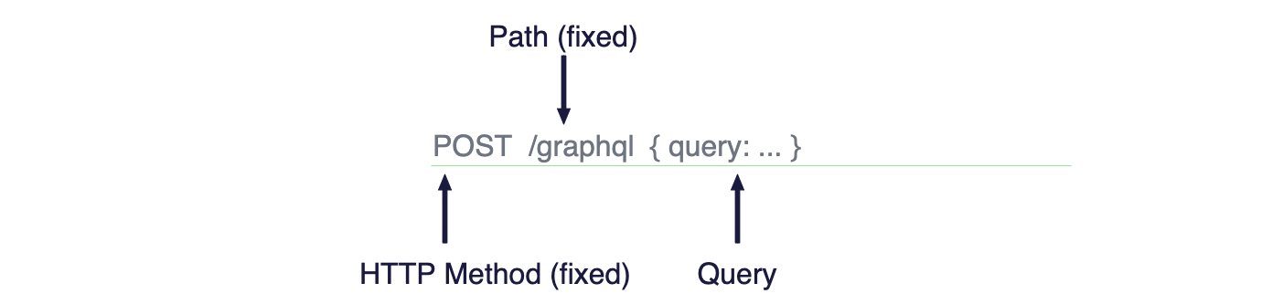 GraphQL endpoint 